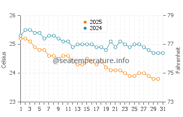 Temperatura del agua en Al Hadd en enero