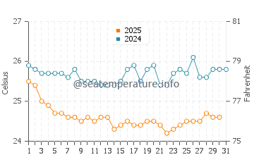 Temperatura del agua en Al-Hallaniyah en enero
