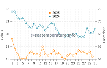 Temperatura del agua en Al Hidd en enero