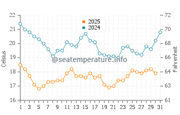 Al-Khobar water temp chart in January