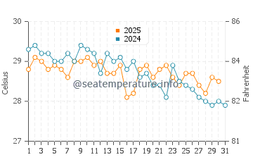 Al Lith water temp chart in January