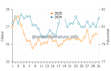 Al Luhayyah water temp chart in January