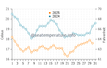 Al Qatif water temp chart in January