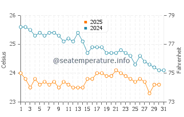 Al Wajh water temp chart in January