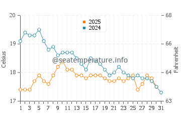 Alacati water temp chart in January