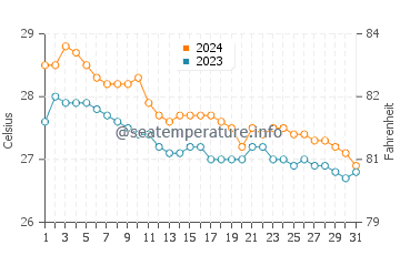 Alad water temp chart in January