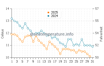 Wassertemperatur Alakhadzi im Januar