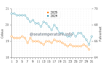 Alanya water temp chart in January