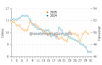 Alapli water temp chart in January
