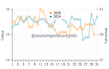 Albarquel water temp chart in January