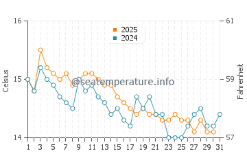 Wassertemperatur Albenga im Januar