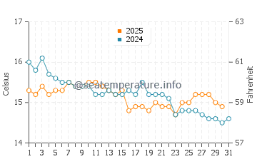 Wassertemperatur Albinia im Januar