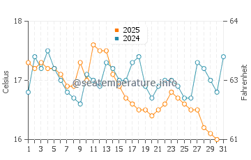 Albufeira water temp chart in January