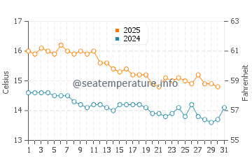 Wassertemperatur Alcossebre im Januar