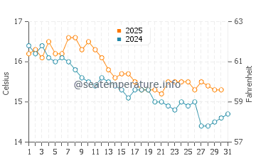 Alcudia water temp chart in January