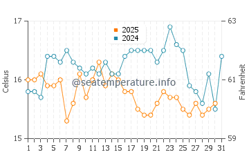 Aldeia do Meco water temp chart in January