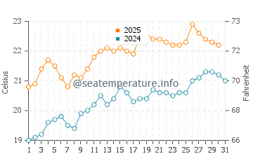 Aldinga water temp chart in January