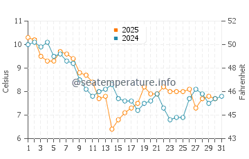 Aldwick water temp chart in January
