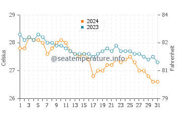 Alemanguan water temp chart in January