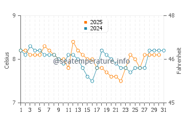 Alert Bay water temp chart in January