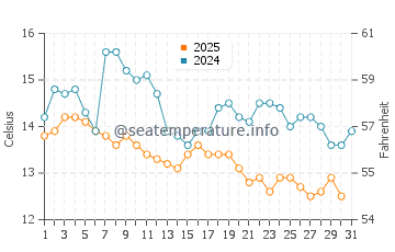 Wassertemperatur Alexandroupoli im Januar