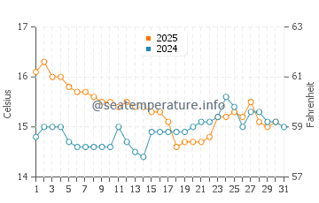 Wassertemperatur Alfaz del Pi im Januar