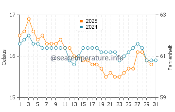 Temperature dell'acqua ad Algeri a gennaio