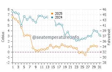 Temperatura da água em Algonquin em janeiro