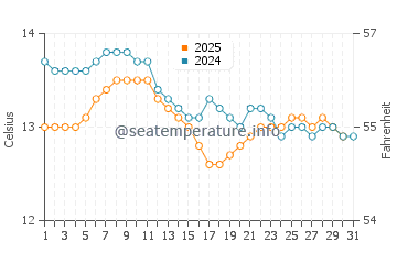 Temperatura del agua en Algorta en enero