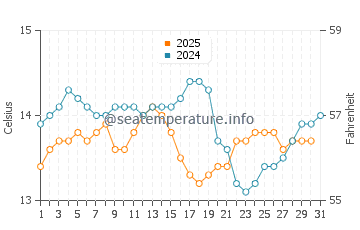 Alhandra water temp chart in January