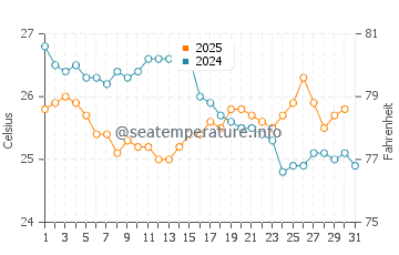 Alibag water temp chart in January