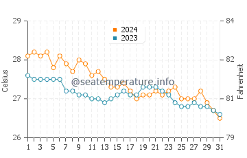 Alibug water temp chart in January