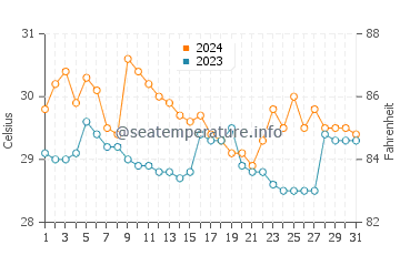 Alicia water temp chart in January