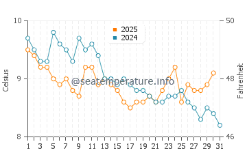 Alki Beach water temp chart in January