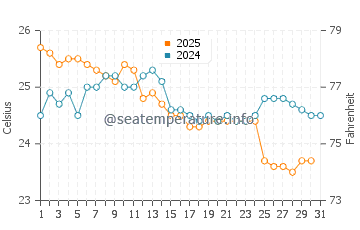 Allende water temp chart in January