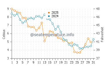 Allenhurst water temp chart in January