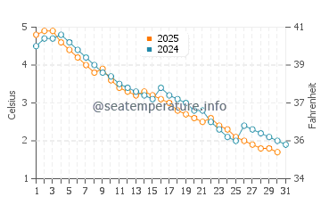 Allenwood Beach water temp chart in January