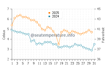 Temperature dell'acqua ad Allinge Sandvig a gennaio