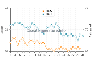 Almaciga water temp chart in January