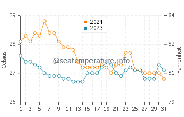 Almagro water temp chart in January