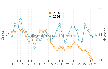 Almancil water temp chart in January