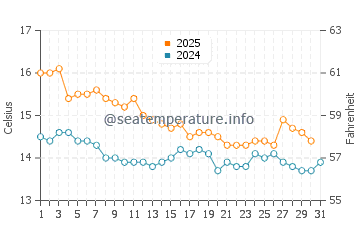 Almassora water temp chart in January