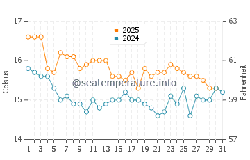 Almayate water temp chart in January