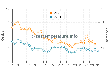 Almenara water temp chart in January