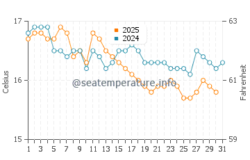 Wassertemperatur Almograve im Januar