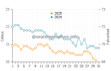 Alojera water temp chart in January