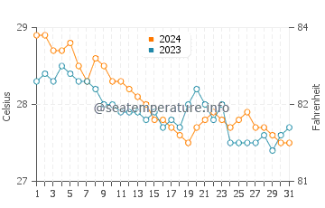 Aloleng water temp chart in January