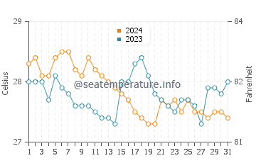 Alona Beach water temp chart in January