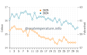 Temperatura del agua en Alónnisos en enero