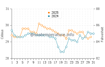Alor Island water temp chart in January